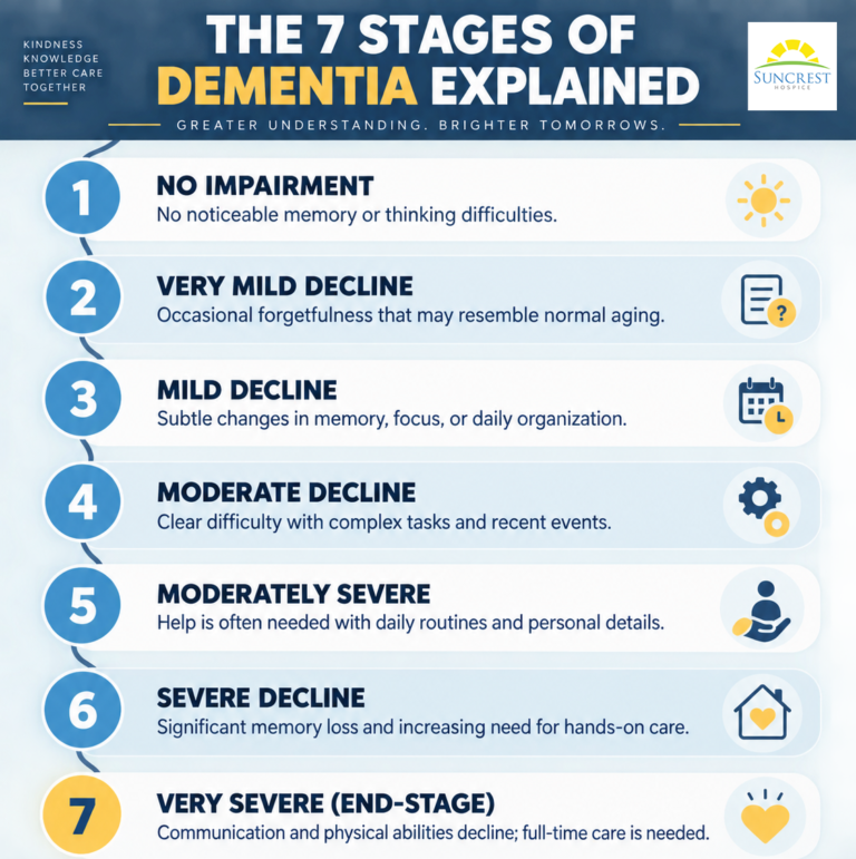 7 Stages Of Dementia Before Death | Suncrest Hospice
